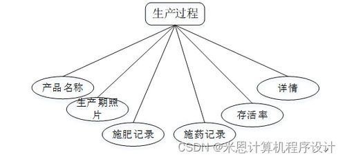 基于Java的農產品管理系統的設計與實現
