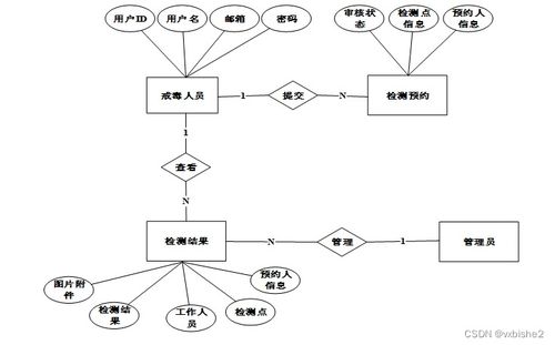 SSM社區(qū)戒毒人員管理系統(tǒng)設(shè)計(jì)與實(shí)現(xiàn)——計(jì)算機(jī)畢業(yè)設(shè)計(jì)（附源碼64426）