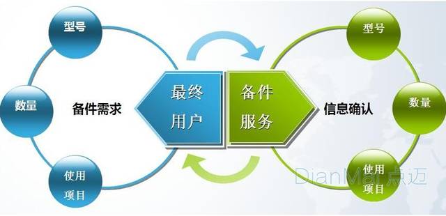 數(shù)據(jù)管理中心基礎(chǔ)設(shè)施備品備件管理與基礎(chǔ)軟件服務(wù) 有備無患，穩(wěn)固基石